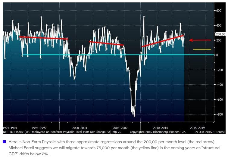 Job Forecast