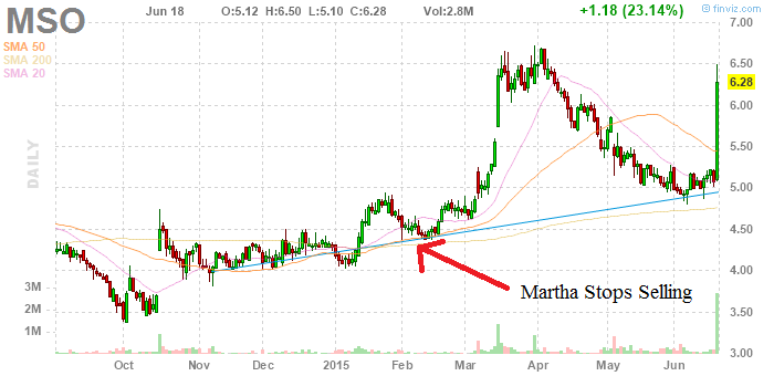 Imclone Stock Chart