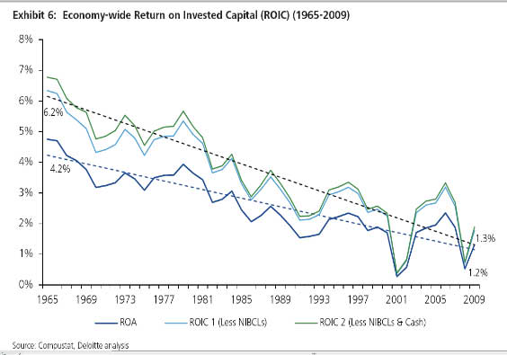 Declining ROI