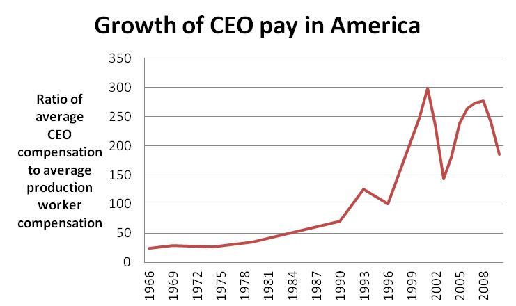 Executive Compensation