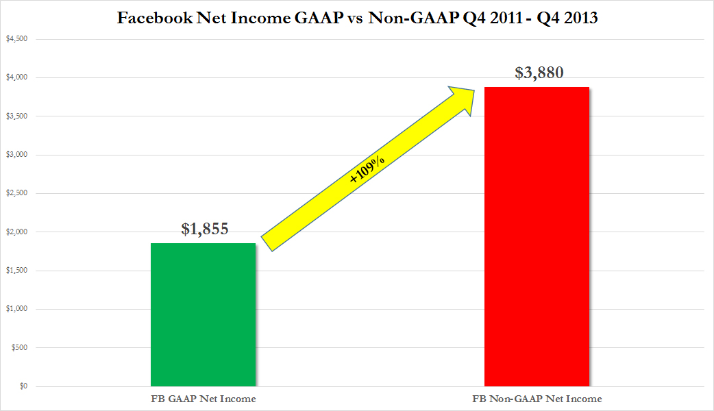 Facebook Non-GAAP Income