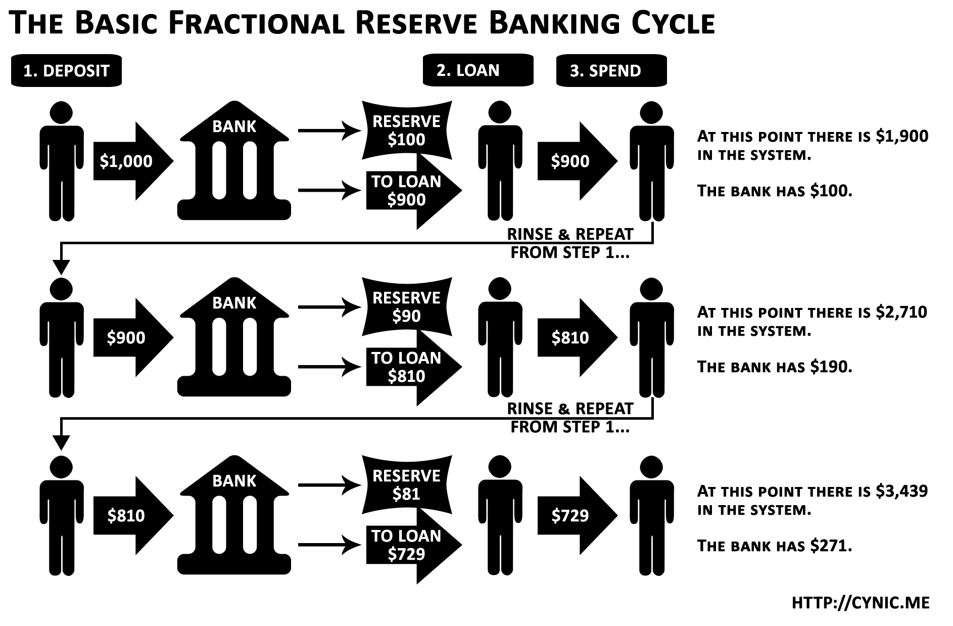 Fractional Reserve Banking