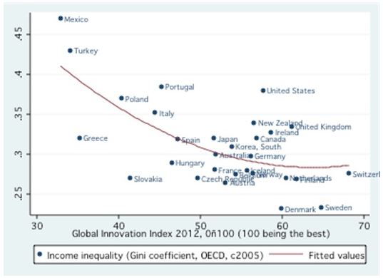 Gini Innovation Correlation