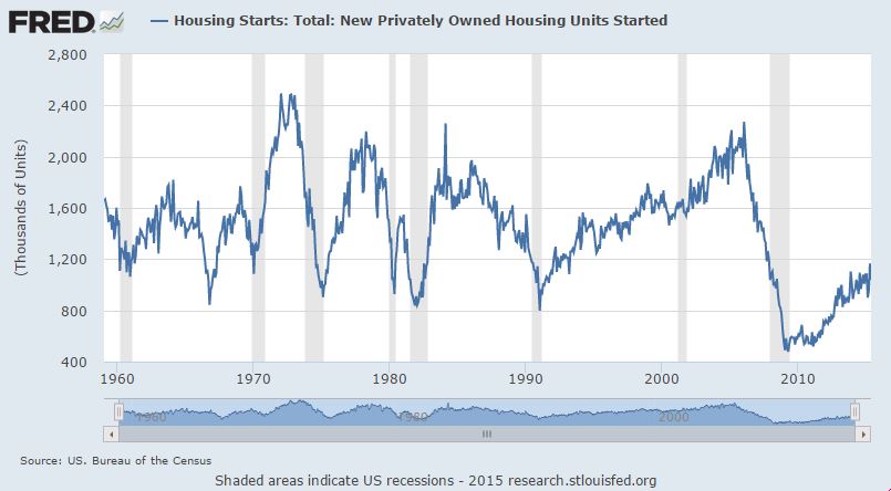 Housing Starts