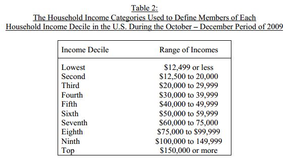 Income Ranges