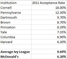 Acceptance Rates