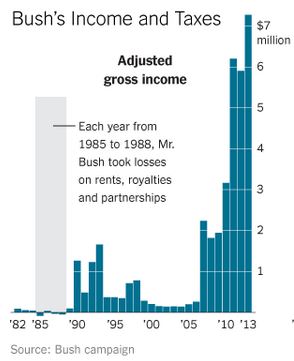 Jeb Bush Income