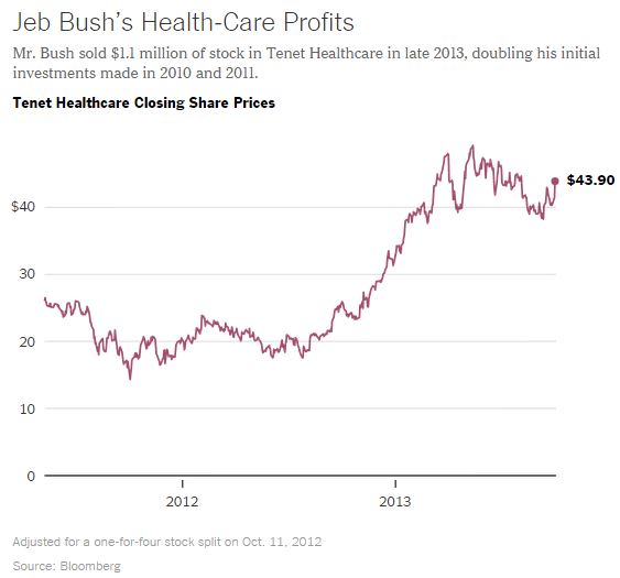 Jeb Bush Profits