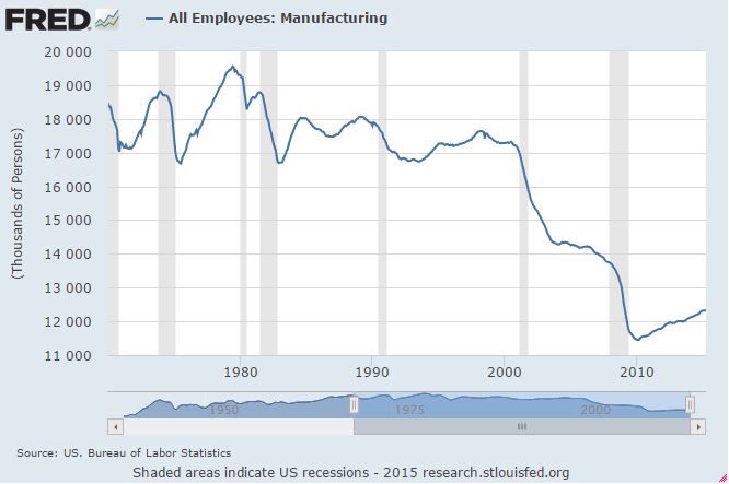 Manufacturing Employees