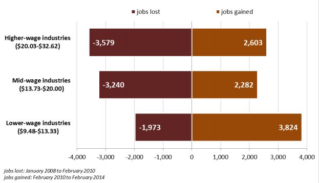 McJob Recovery