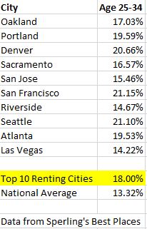 Millennials Renting