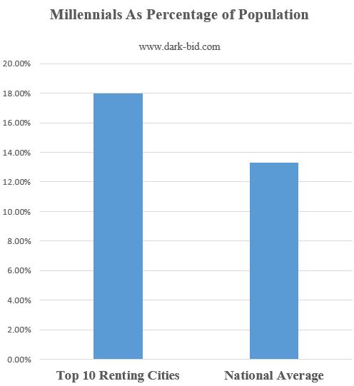 Millennials Renting