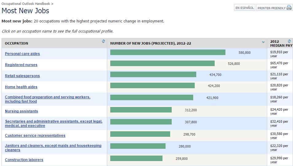 Most New Jobs