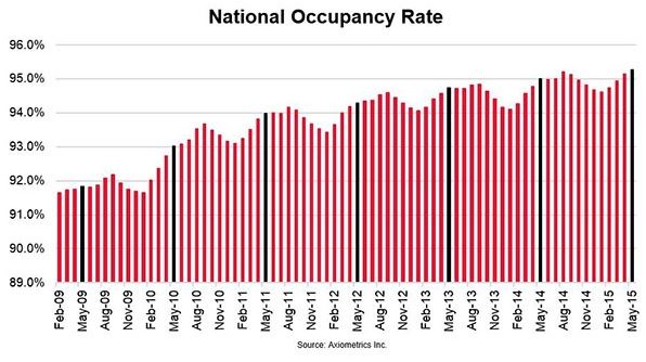 National Occupancy Rate