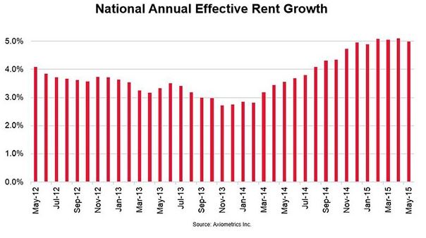 National Rent Growth