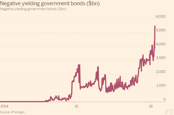 Negative Bond Yields