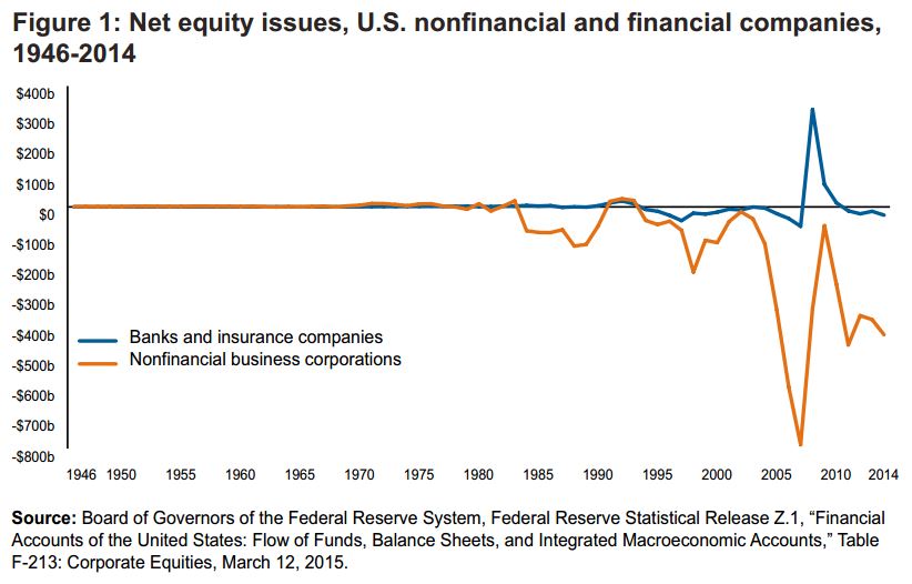 Net Equity Issues