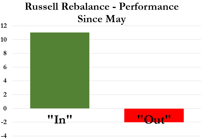 Russell Rebalance
