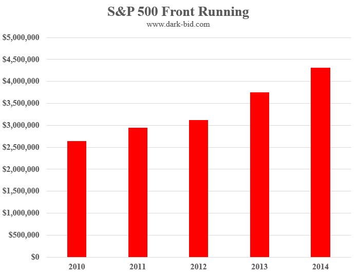 S&P 500 Front Running