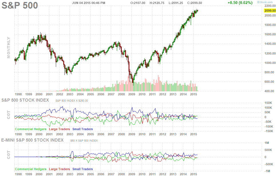 S&P 500 Futures