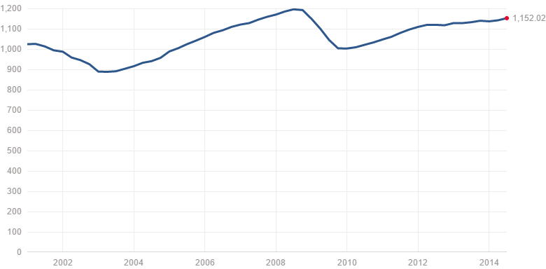 S&P 500 Real Sales