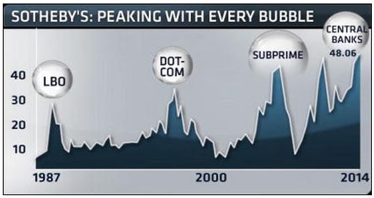 Sotheby's Stock