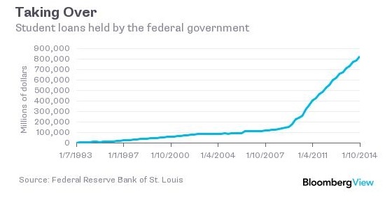 Student Loans