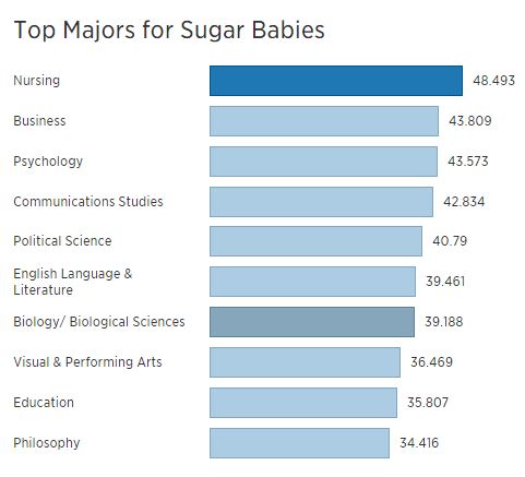 Top Sugar Baby Majors