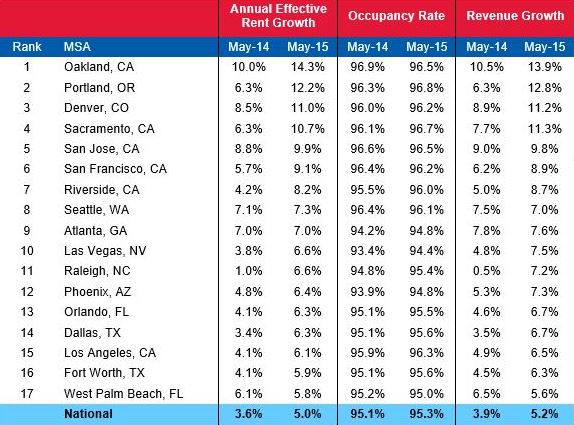 Top Renting Cities