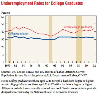 Underemployment