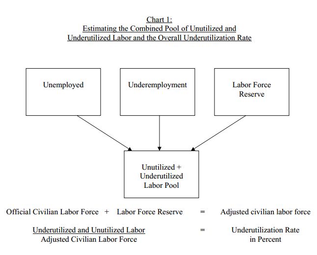 Underutilization