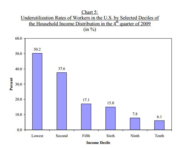 Underutilization Rate