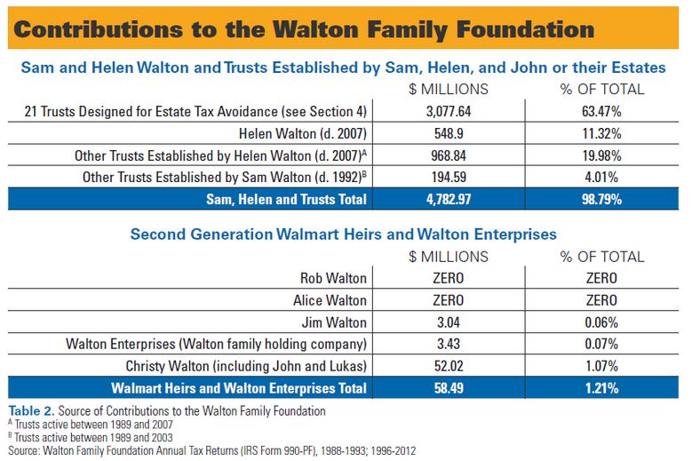 Walton Foundation